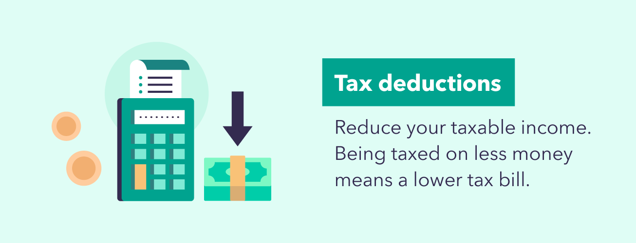 Tax deductions reduce your taxable income. Being taxed on less money means a lower tax bill. 