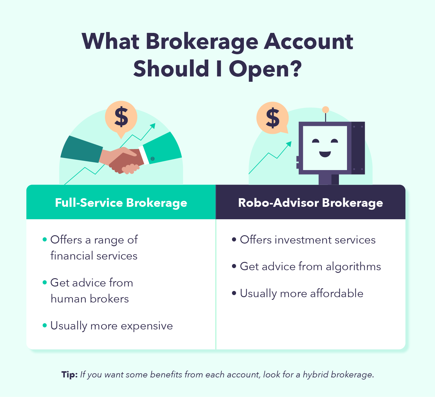 A table compares full-service brokerages to robo-advisor brokerages. 